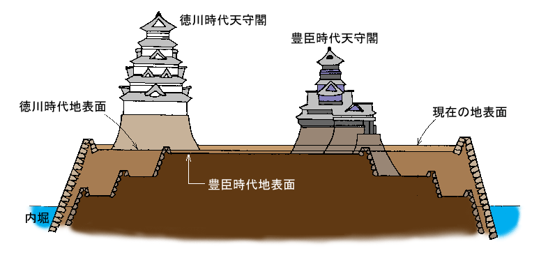 大阪城本丸断面図